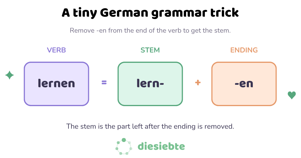 Diagram showing how to get the stem and ending from the verb lernen in German